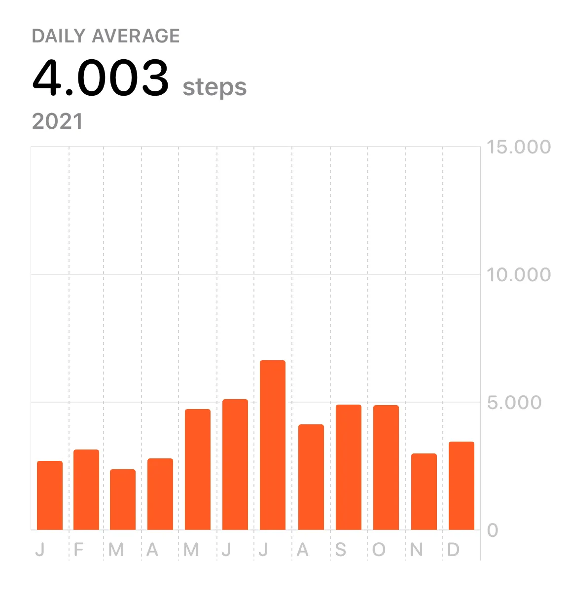 My daily average step count of 4003 steps per day in 2021